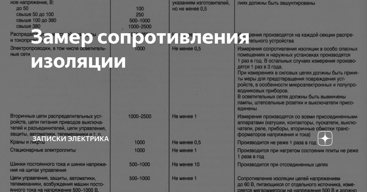 Лекционный материал по теме: "Измерение сопротивления изоляции мегаомметром".