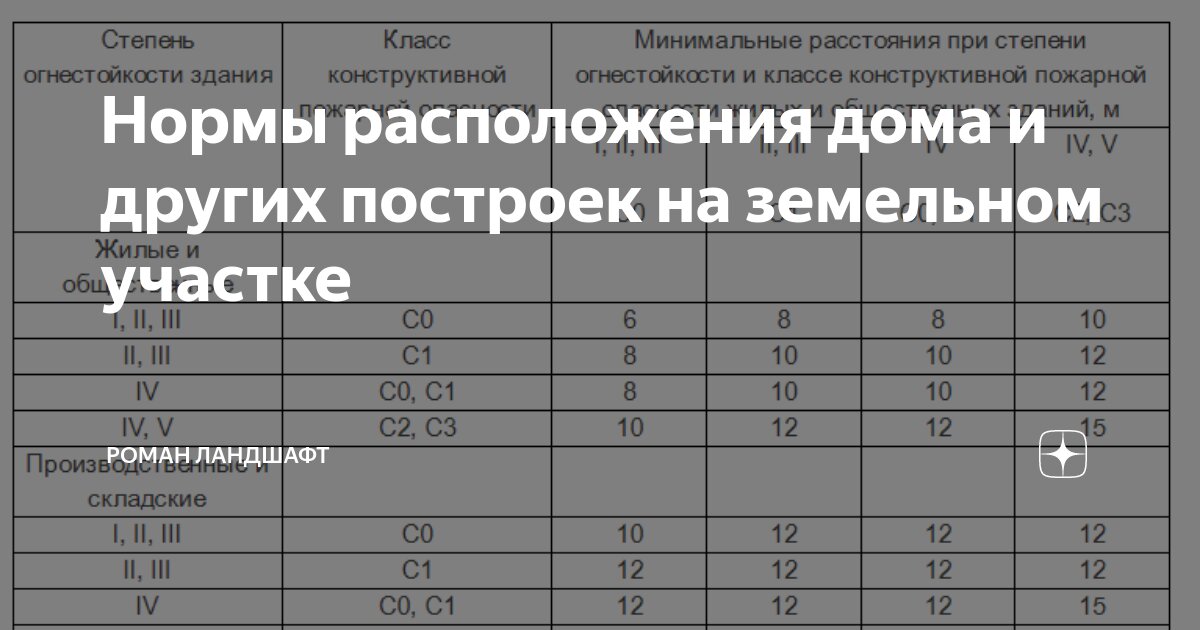 Нормы и правила расположения жилых строений и хозяйственных построек на участках — rs-samsung.ru