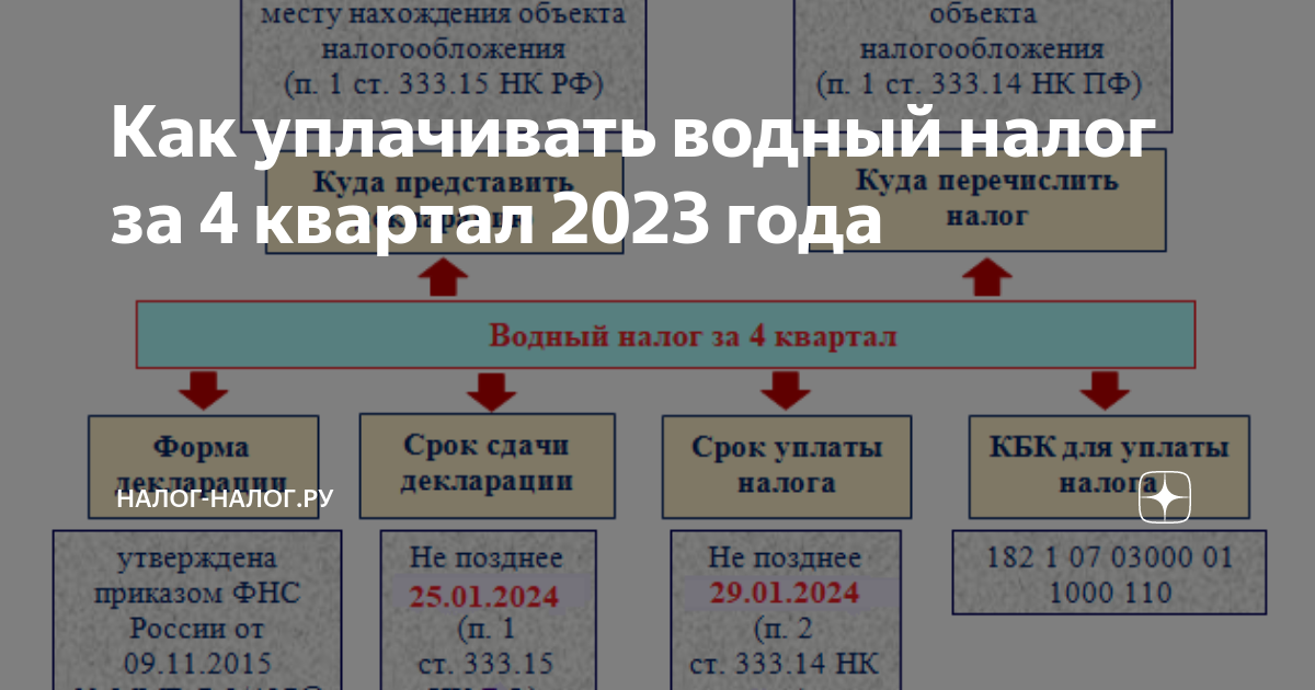 Водный налог 2023 год