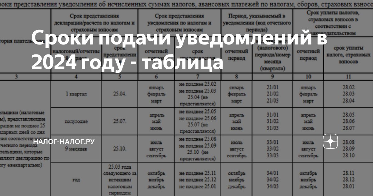 Срок представления уведомлений в 2025 году. Срок представления уведомлений в 2025 году