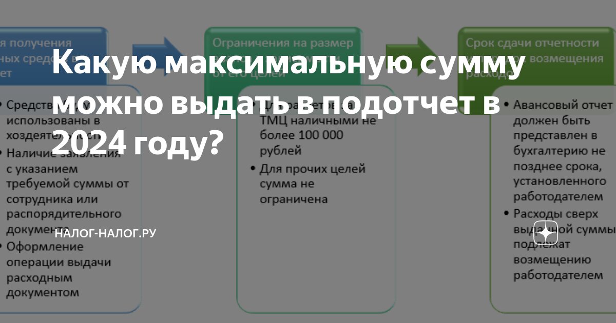 Подотчет не возвращен: НДФЛ и взносы