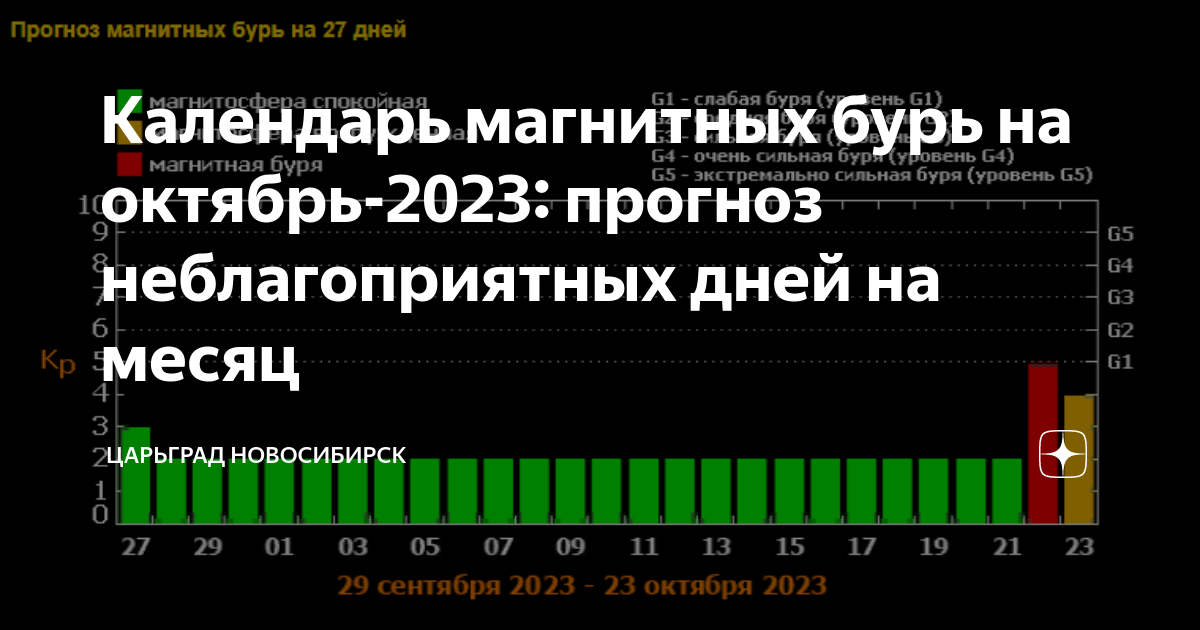 Расписание магнитных бурь на апрель