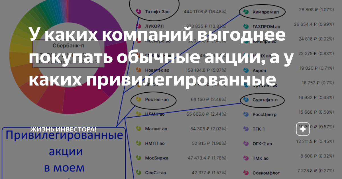 У каких компаний выгоднее покупать обычные акции, а у каких ...