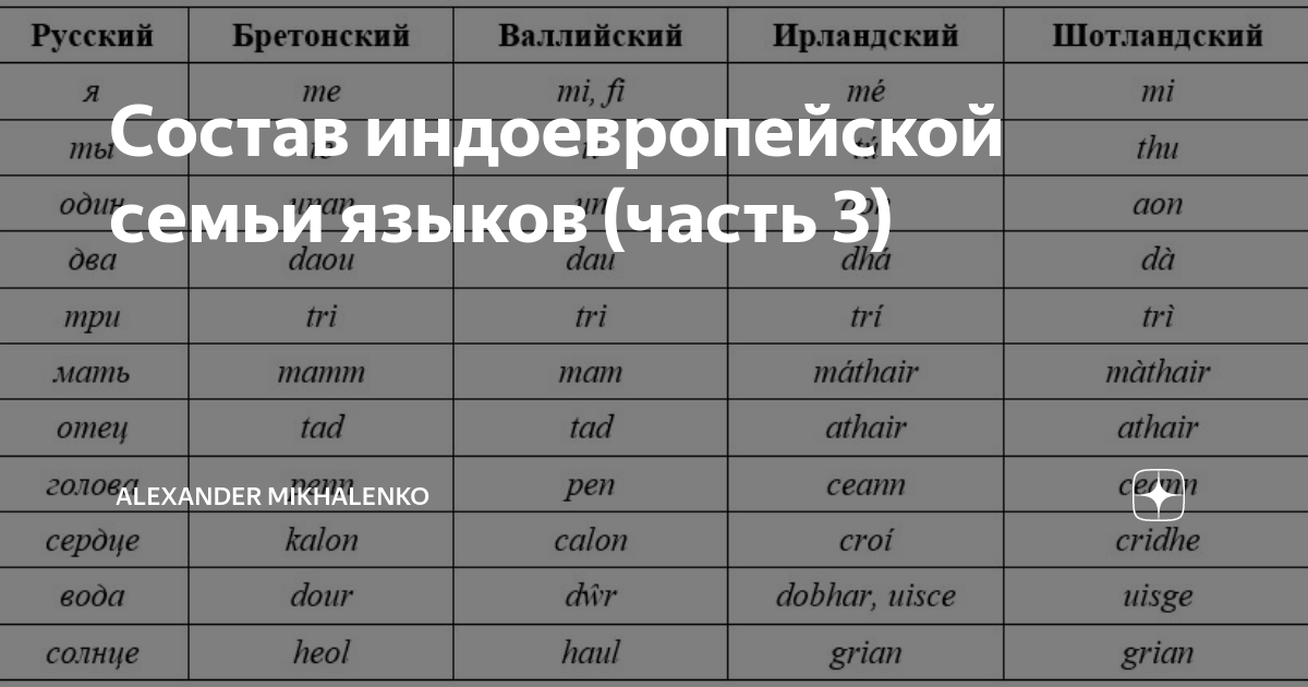 какие языковые семьи являются наиболее распространенными в европе