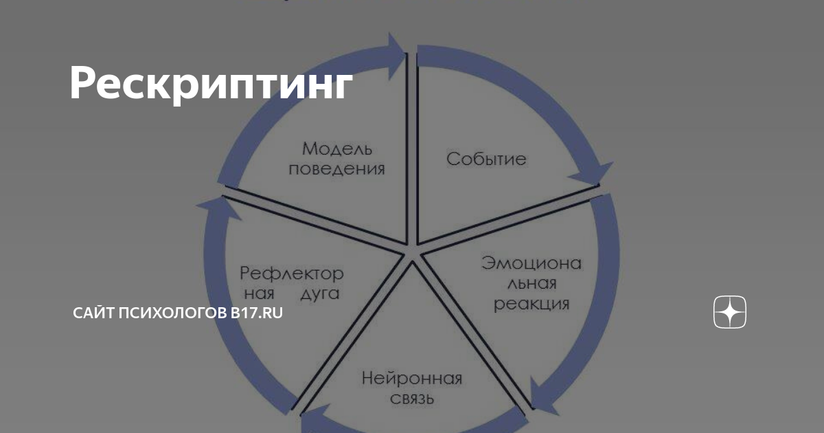 Тревожное расстройство и рпп. Рескриптинг. Рескриптинг это пример. Рескриптинг в психотерапии техники. Когнитивно-поведенческая терапия упражнения.