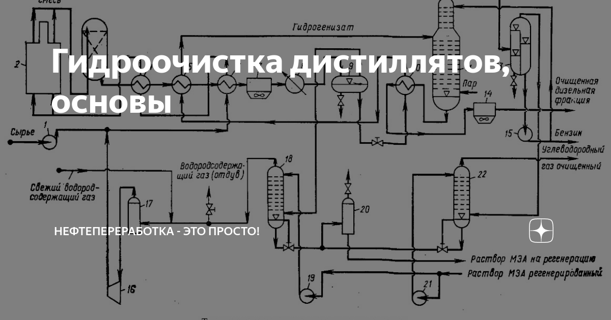 Процесс гидроочистки и катализаторы