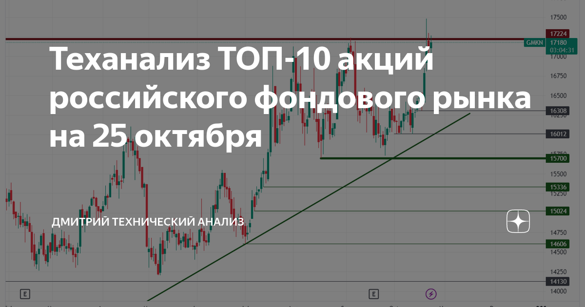 Теханализ ТОП-10 акций российского фондового рынка на 25 октября ...