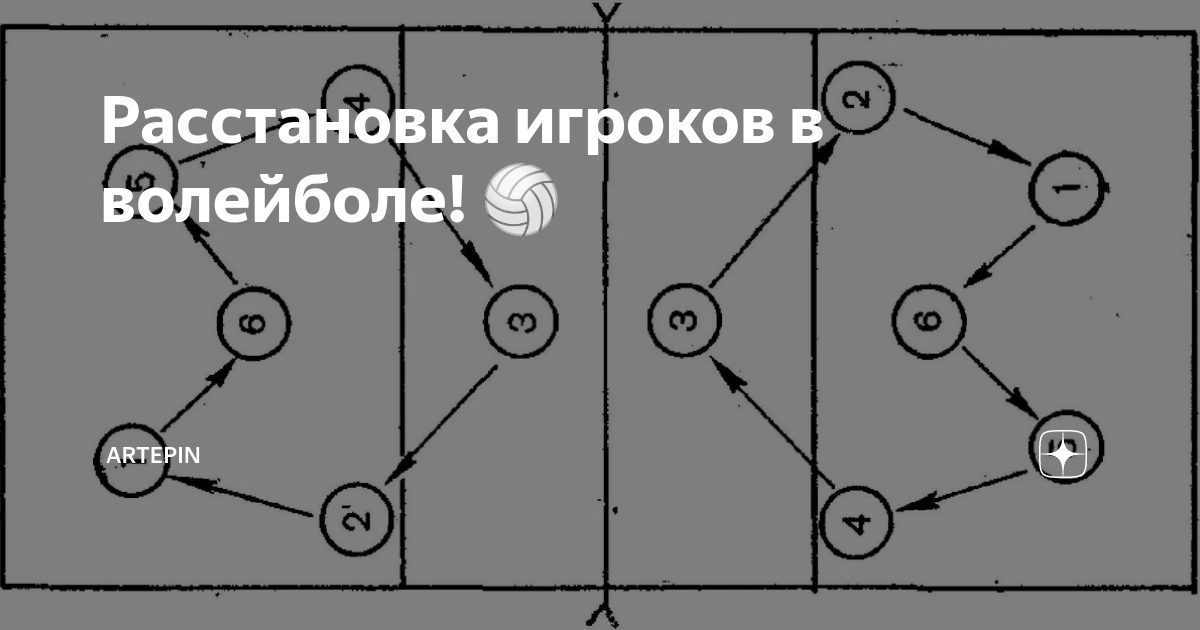 Расстановка игроков на волейбольной площадке. Расстановка игроков в волейболе схема. Расстановка игроков на поле в волейболе. Схема 5-1 в волейболе. Расстановка игроков в волейболе при подаче и приеме.