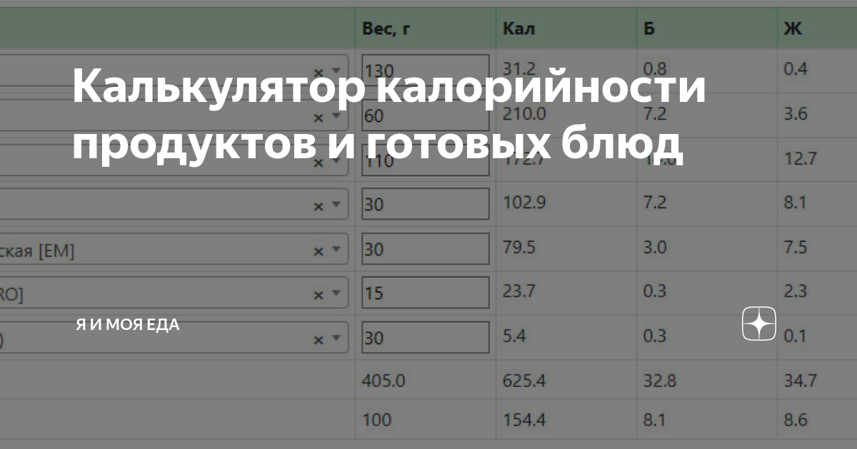 калоризатор таблица калорийности продуктов Дзен