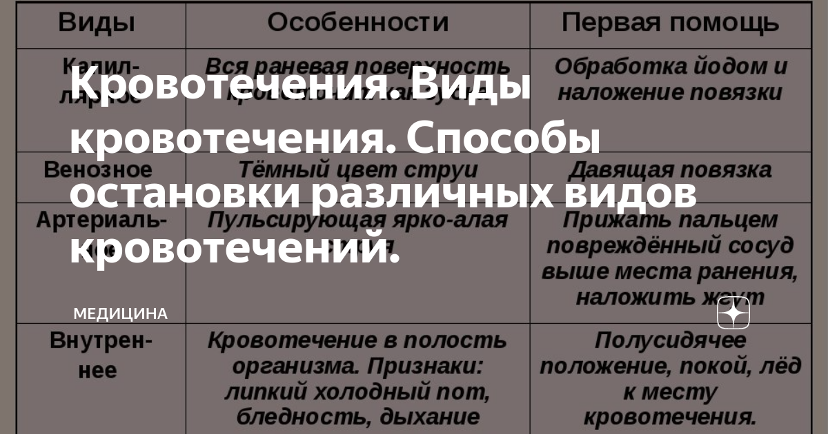 Типы кровопотери
