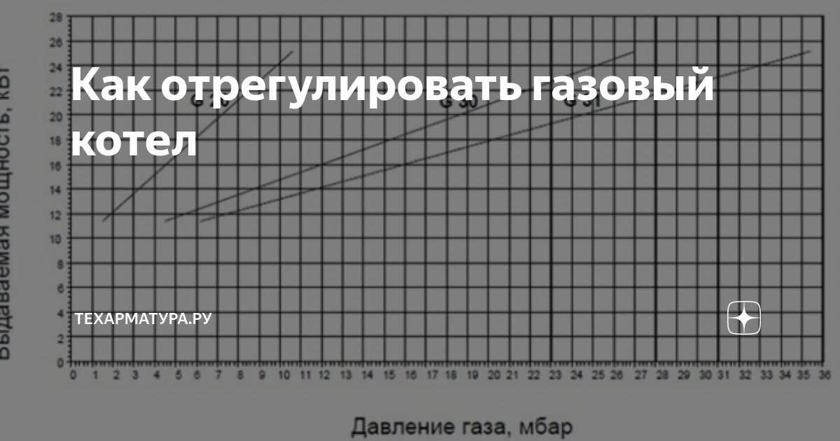 Как отрегулировать газовый котел | Техарматура.ру | Дзен