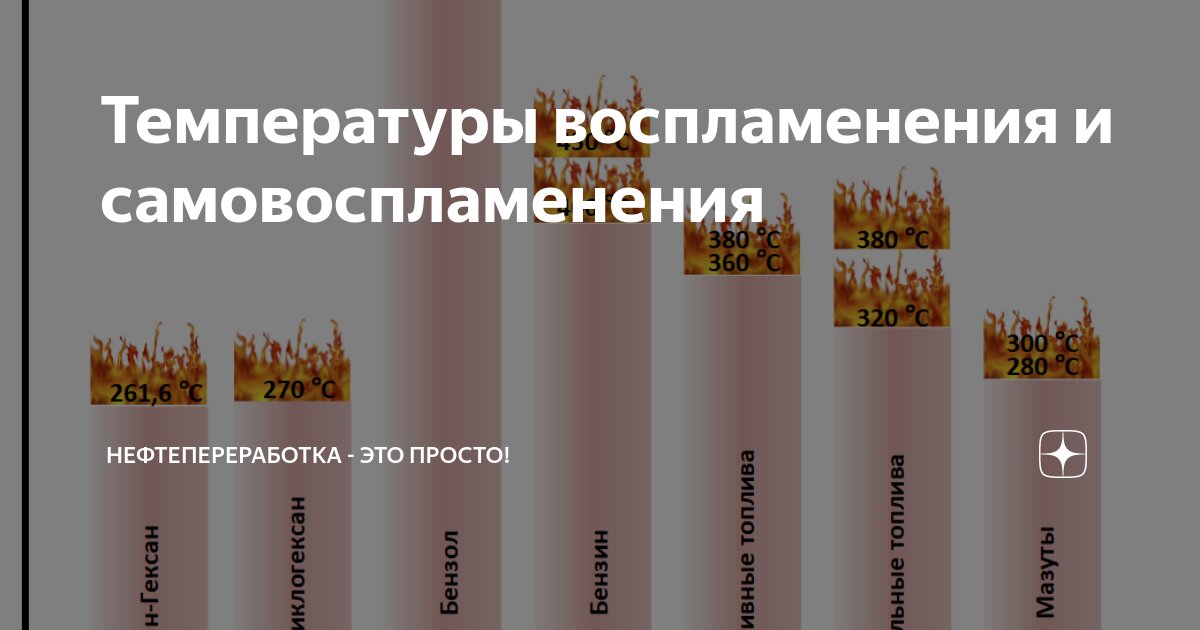 Температуры воспламенения и самовоспламенения | Нефтепереработка - это ...