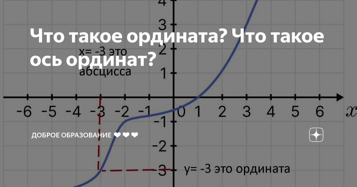 Абсцисса противоположна ординате. Рисунок на ординате и абсциссе. Ордината точки. Отношение ординаты к абсциссе. Синус это абсцисса или ордината.