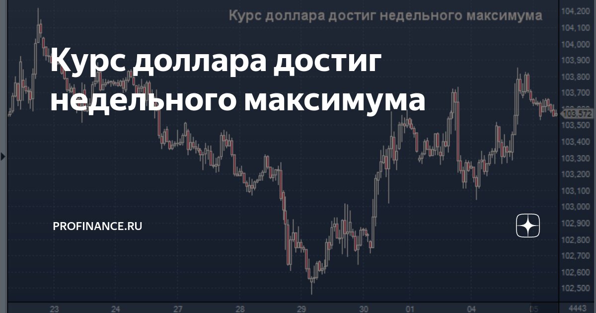 Курс доллара достиг недельного максимума | ProFinance.ru | Дзен