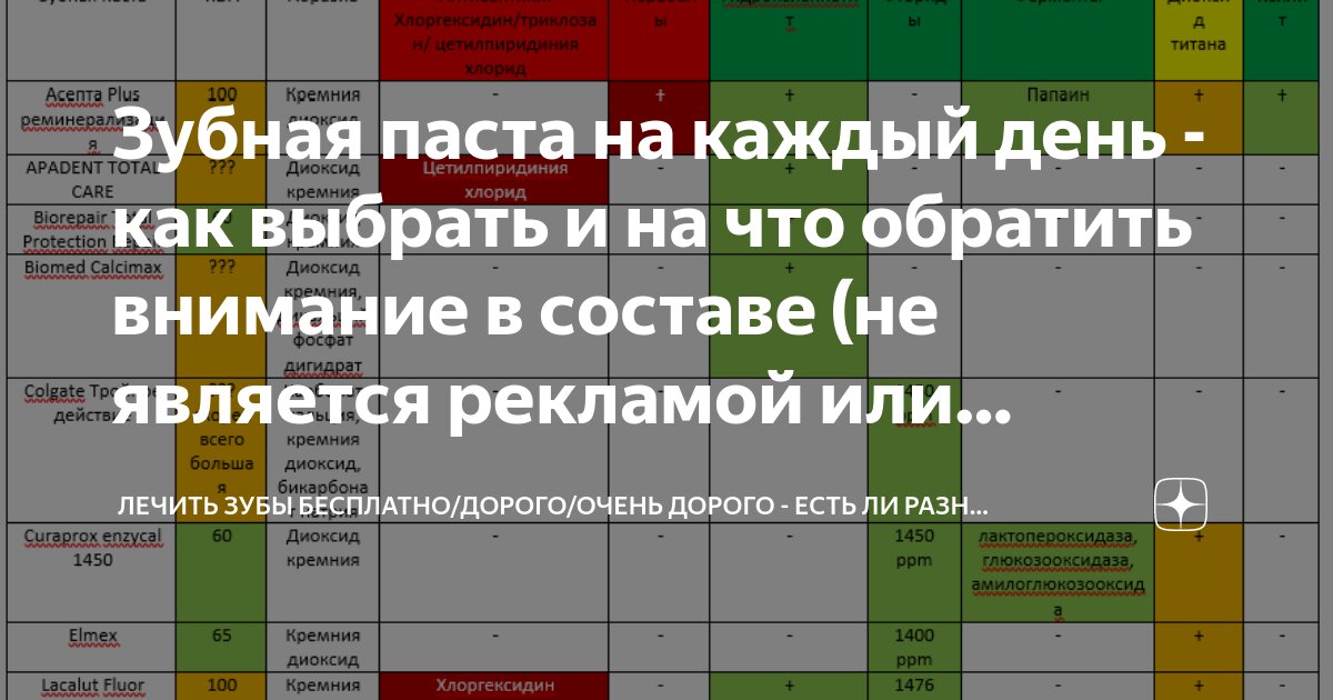 Зубная паста на каждый день - как выбрать и на что обратить внимание в ...