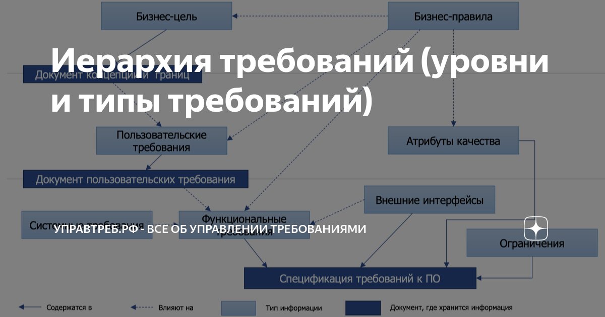 Управление требованиями планирование требований: найдено 85 изображений