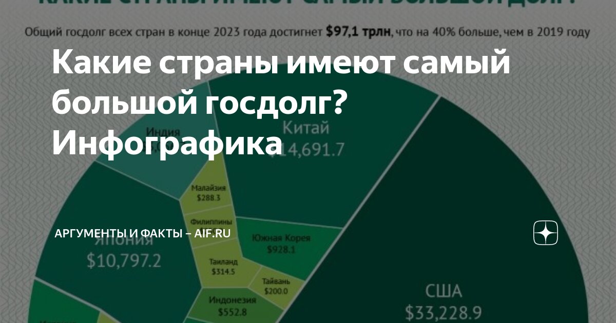 какие страны не имеют госдолга