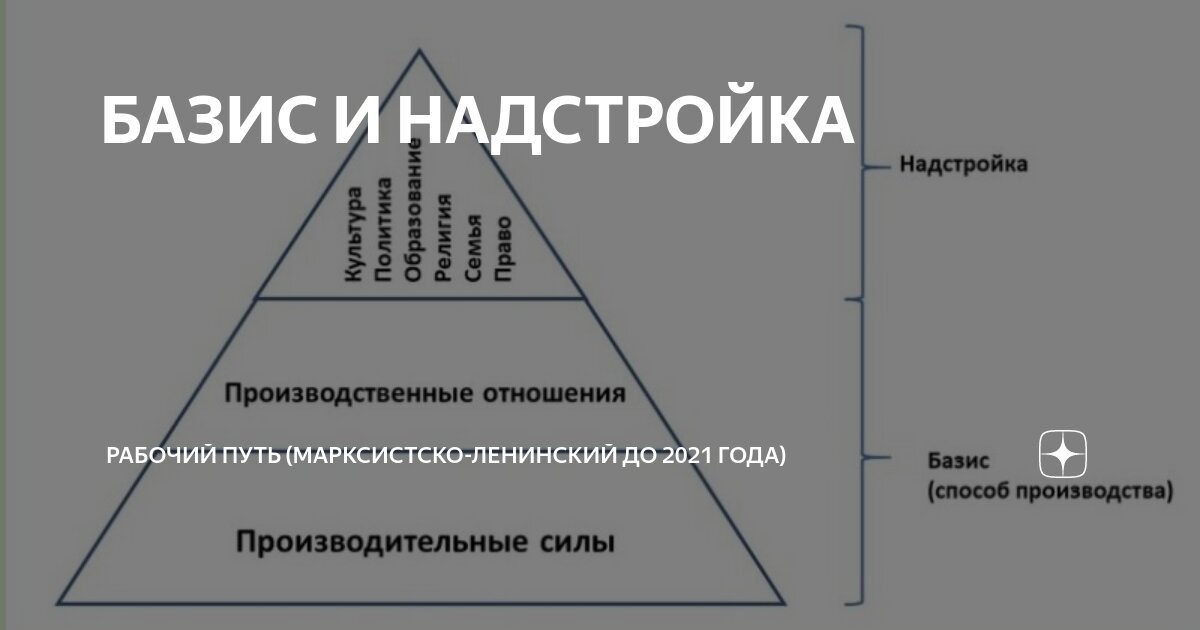 Базис и надстройка. 1951 г.