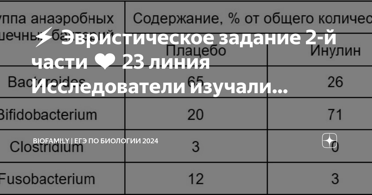 Разбаловка ЕГЭ биология 2024. Эвристические задания ЕГЭ биология 2024. Разбаловка ОГЭ биология 2024. Разбаловка ОГЭ по биологии 2024.