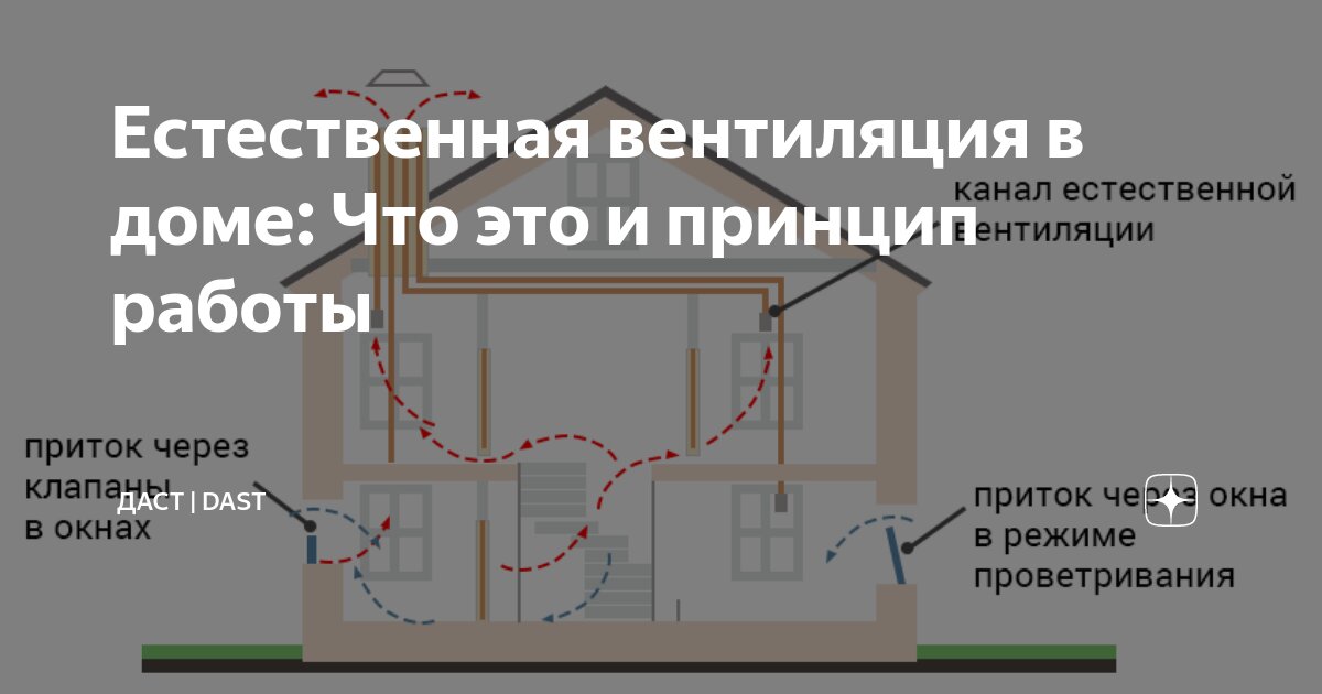 Естественная вентиляция в спальне