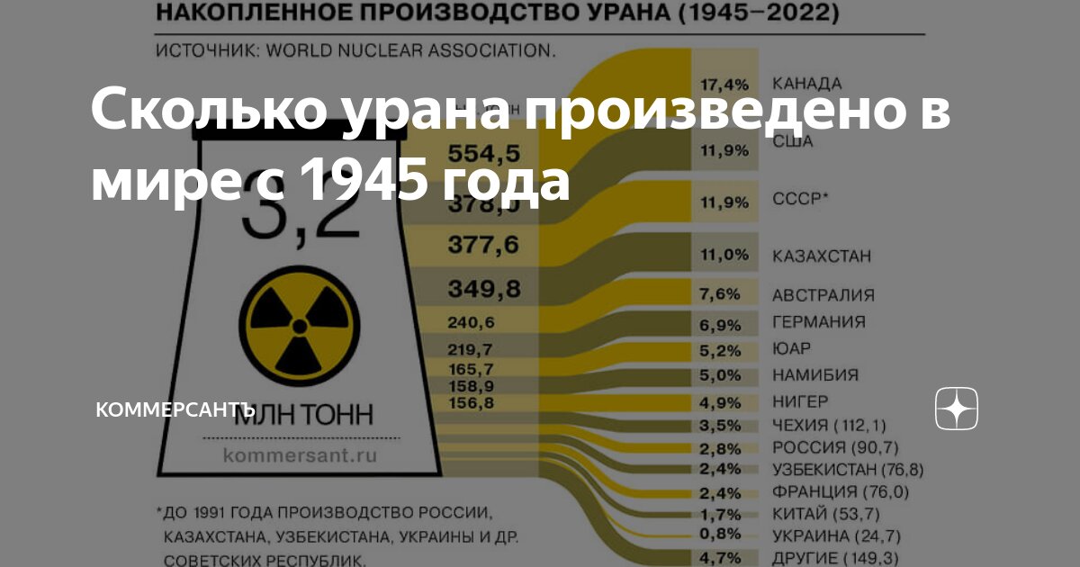 Сколько урана в сша