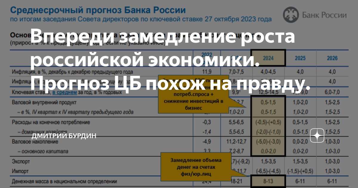 Среднесрочный прогноз цб. Среднесрочный прогноз цб