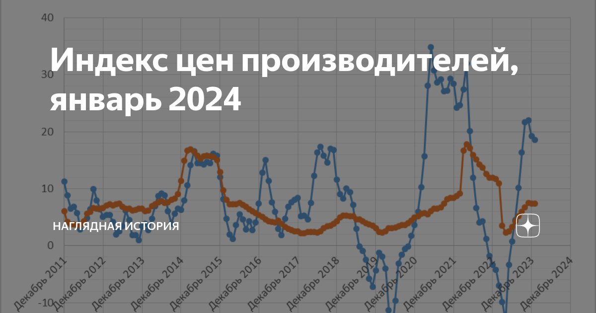 Диаграмма месяцев. Индекс цен производителей сентябрь 2024. Индекс цен производителей сентябрь 2024. Индекс цен производителей сентябрь 2024. Индекс цен нефти росстат.