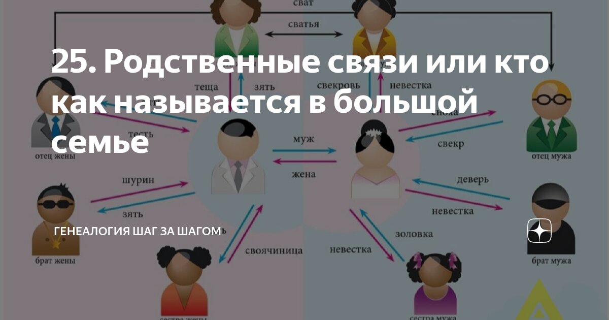 Как называются родственники по отношению друг к другу | розаветров-воронеж.рф | Дзен