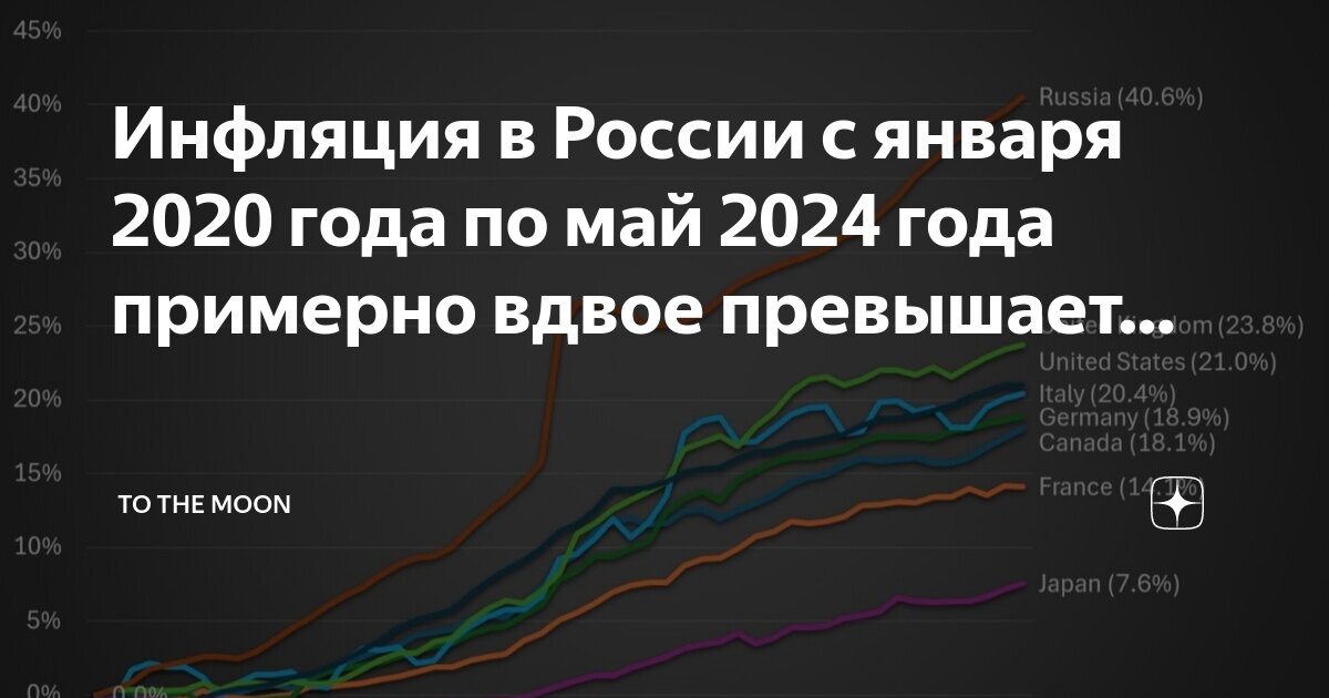 Инфляция с 2019 по 2024 год