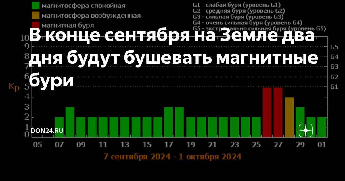 Календарь магнитных бурь на сентябрь 2024