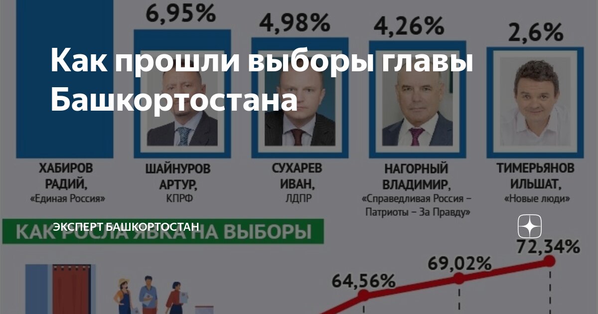 Выбор главы башкирии. Выбор главы башкирии