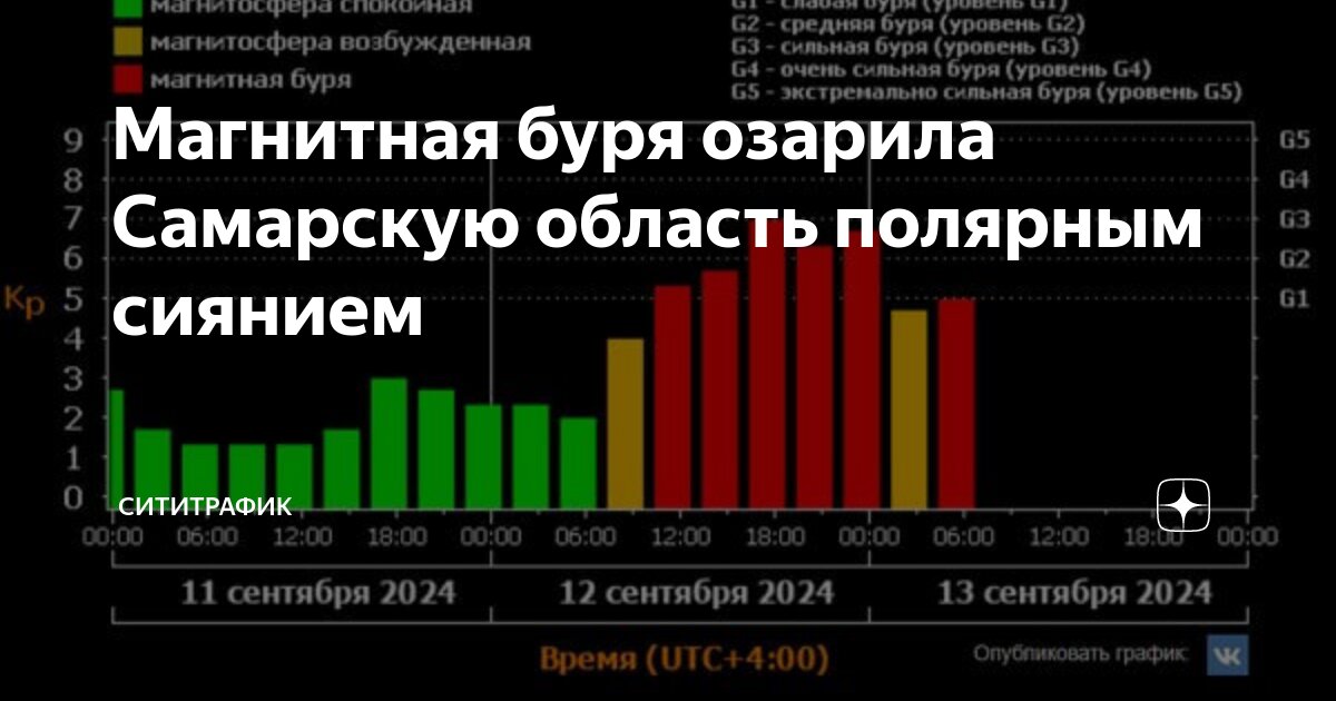 Магнитная буря москва 27 сентября 2025. Магнитная буря москва 27 сентября 2025