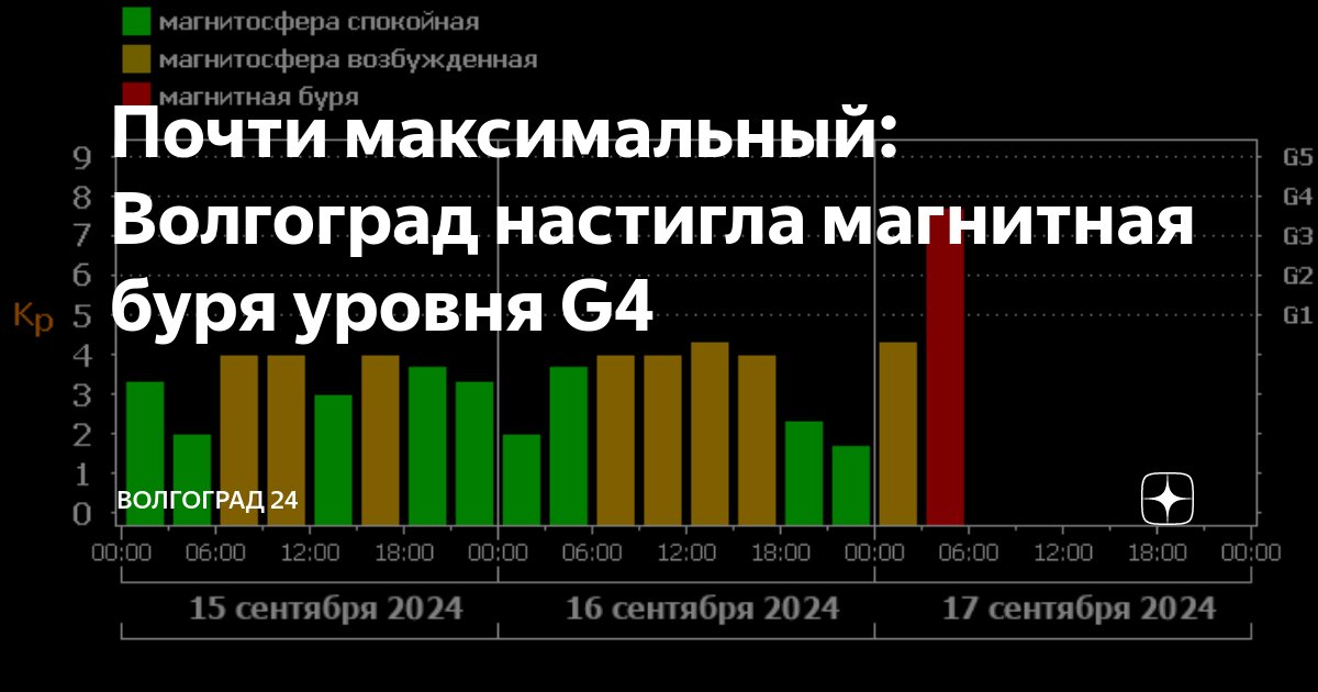 Геомагнитные бури в волгограде. Уровни магнитных бурь. Магнитные бури волгоград 25 августа 2024. Магнитные бури волгоград 25 августа 2024. Магнитные бури волгоград 25 августа 2024.