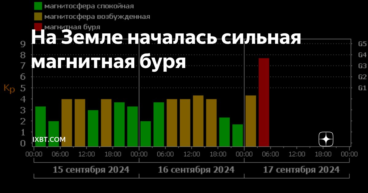 Магнитная буря москва 27 сентября 2025. Магнитная буря москва 27 сентября 2025