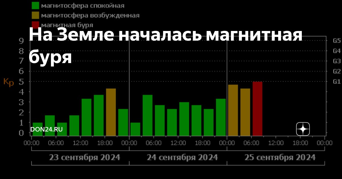 Календарь магнитных бурь на февраль 2023. Магнитные бури в сентябре 2024г в тамбове. Магнитные бури в сентябре 2024г в тамбове. Магнитные бури в сентябре 2022. Магнитная буря.
