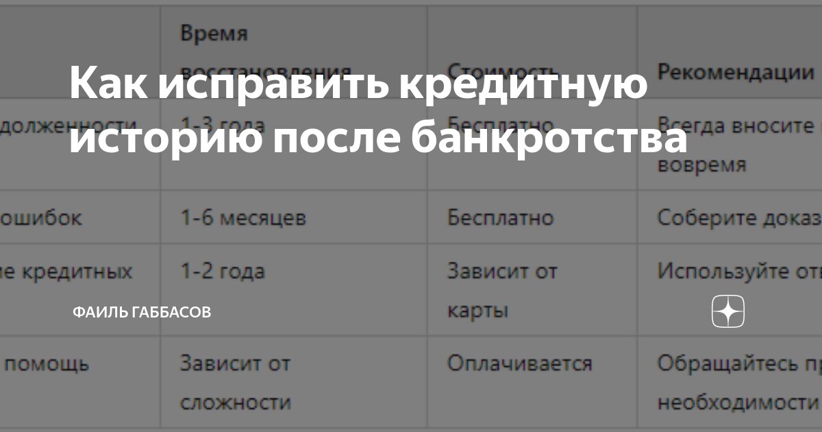 Исправление кредитной истории. Какулучшвется кредитная история. Восстановление кредитной истории после банкротства. Как исправить кредитную историю. Обнуление кредитной истории мошенничество.
