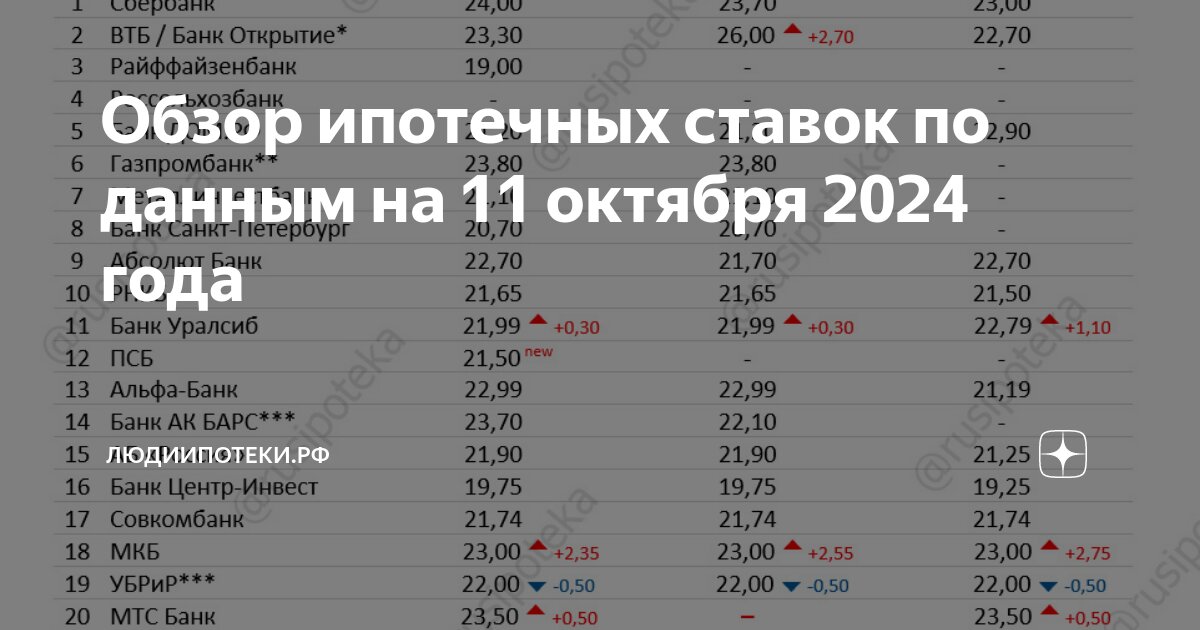 Какой самый низкий процент по ипотеке 2024