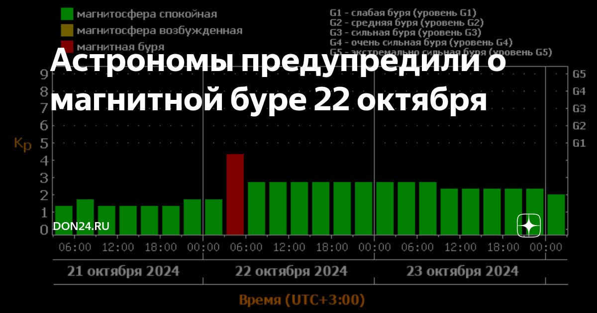 Магнитные бури октябрь 2024 год пенза