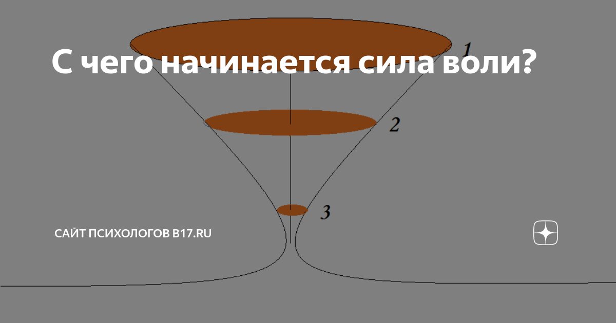 С чего начинается сила воли? | Сайт психологов b17.ru | Дзен