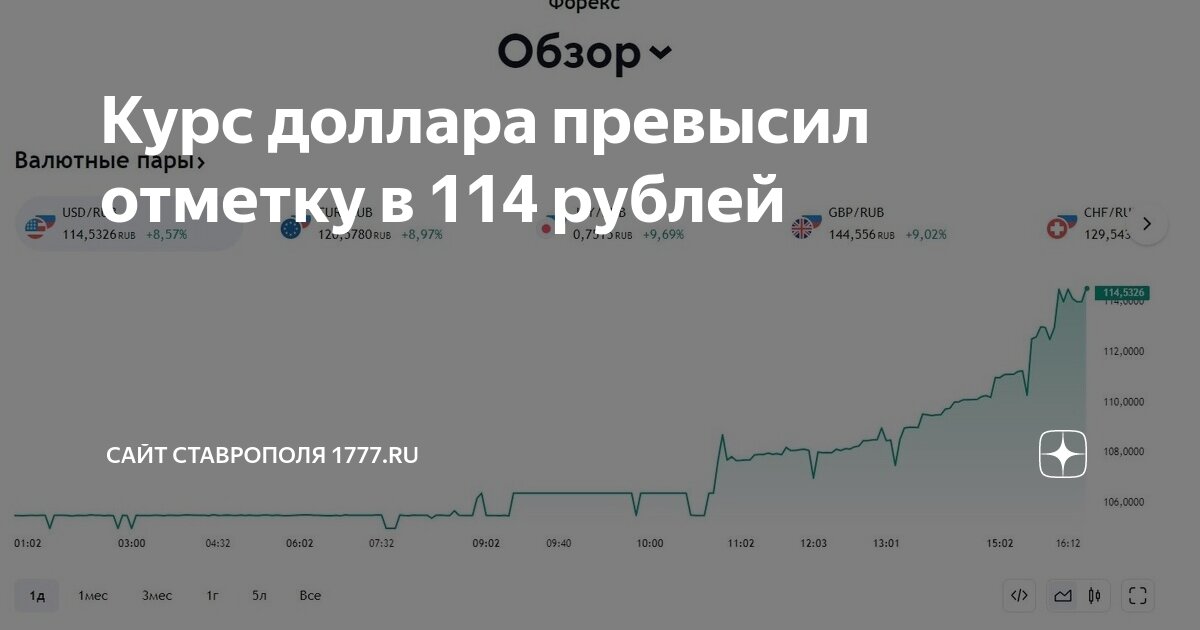 Котировка доллара сейчас. 66 долларов. Доллар профинанс. Котировки валют на форекс. Курс доллара 2015 год график.