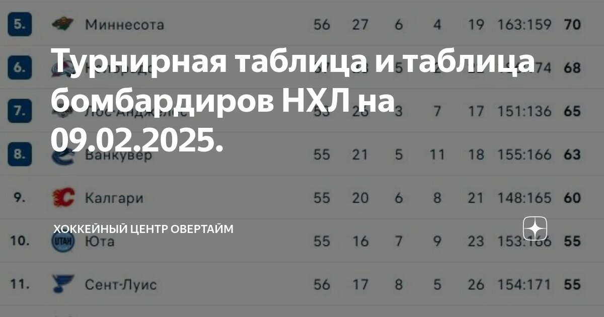 Список бомбардиров нхл на сегодня таблица Турнирная таблица и таблица бомбардиров НХЛ на 09.02.2025. Хоккейный Центр ОВЕРТ
