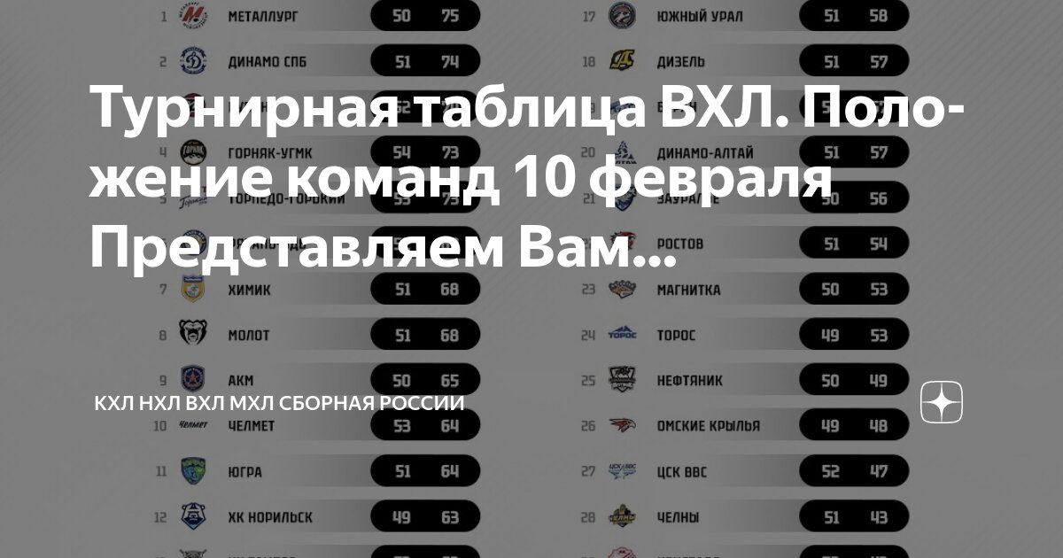 Турнирная таблица 1 лиги чемпионата россии