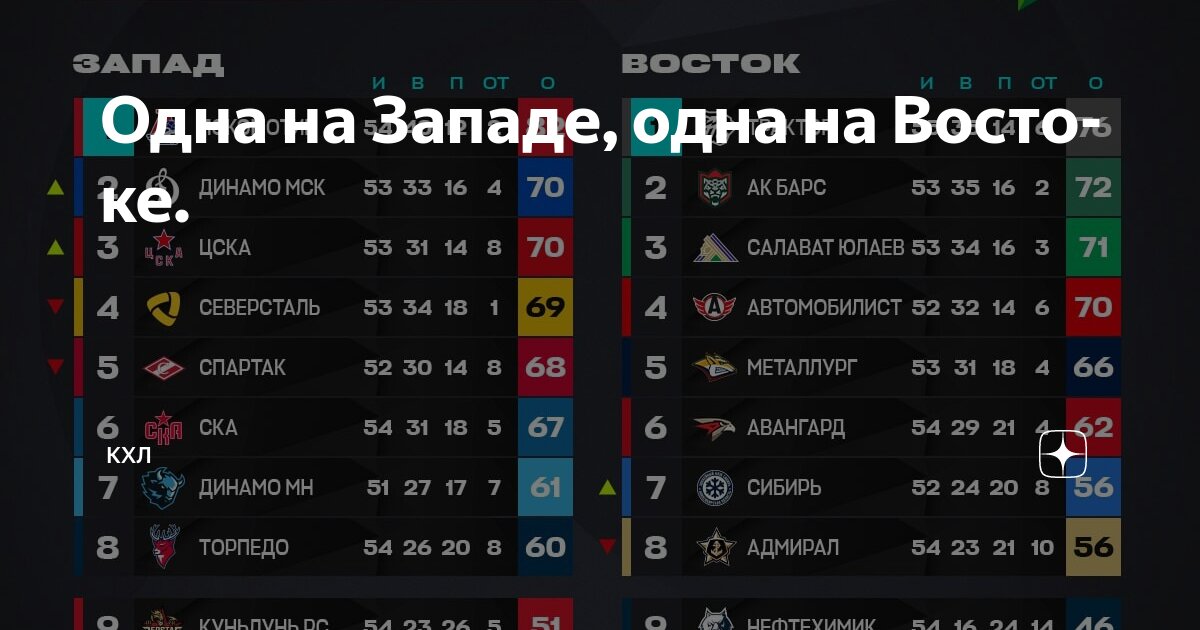 Таблица кхл на сегодня восток запад