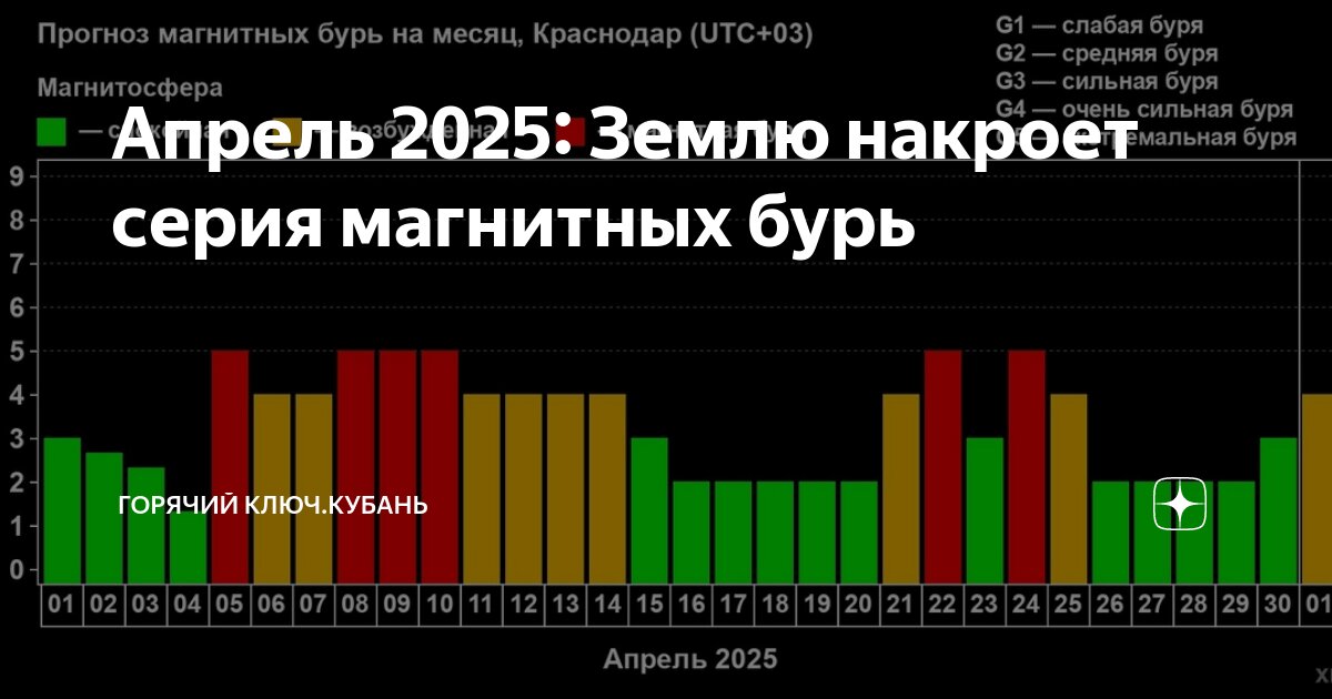 Магнитные бури в феврале 2025г