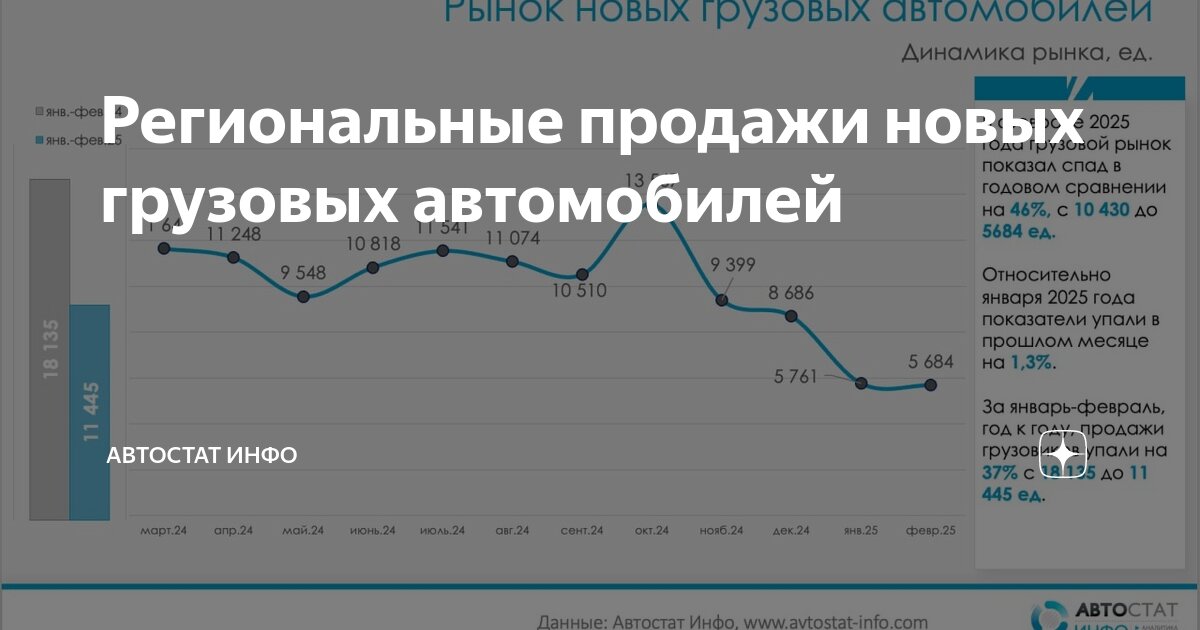 Рынок грузоперевозок 2025. Текущее состояние на рынке. Рынок грузоперевозок 2025. Выпуск грузовиков камаз по годам. Рынок грузоперевозок 2025.