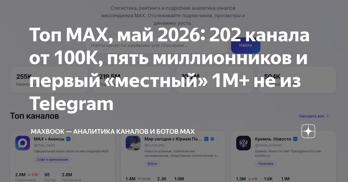 Топ MAX, май 2026: 202 канала от 100K, пять миллионников и первый «местный» 1M+ не из Telegram