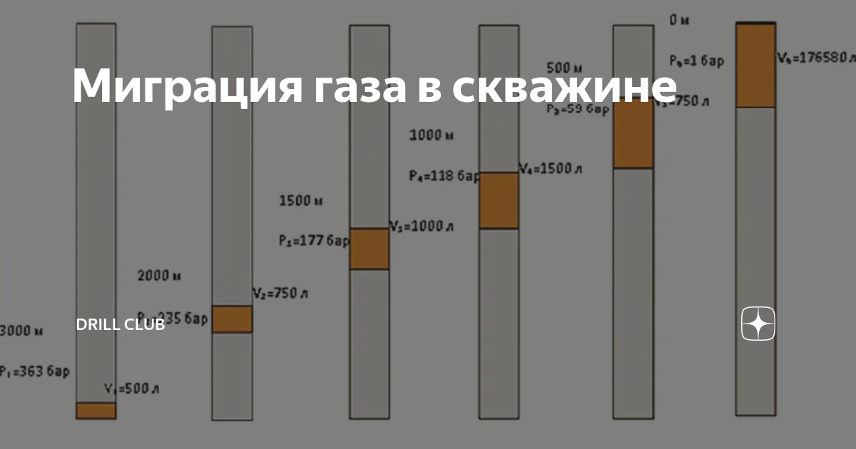 Какое поведение газа в скважине наиболее опасно