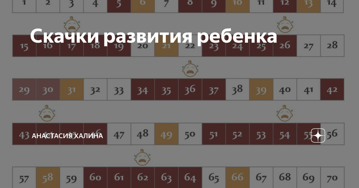 Скачки роста у детей до года таблица. Скачки развития. Скачки развития ребенка. Скачки роста. Скачки развития до года.