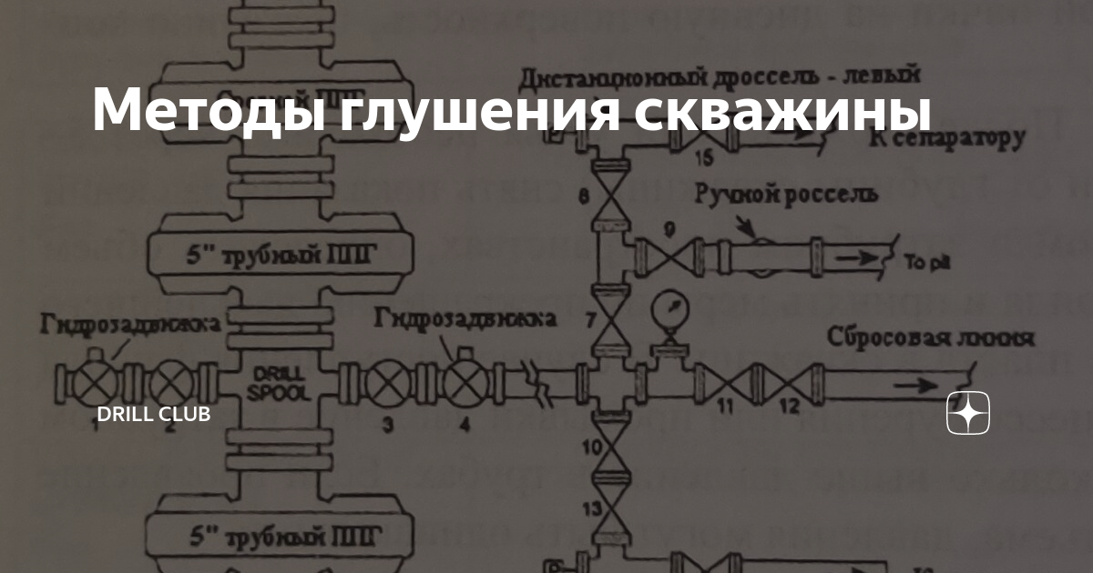 Методы глушения скважины при гнвп