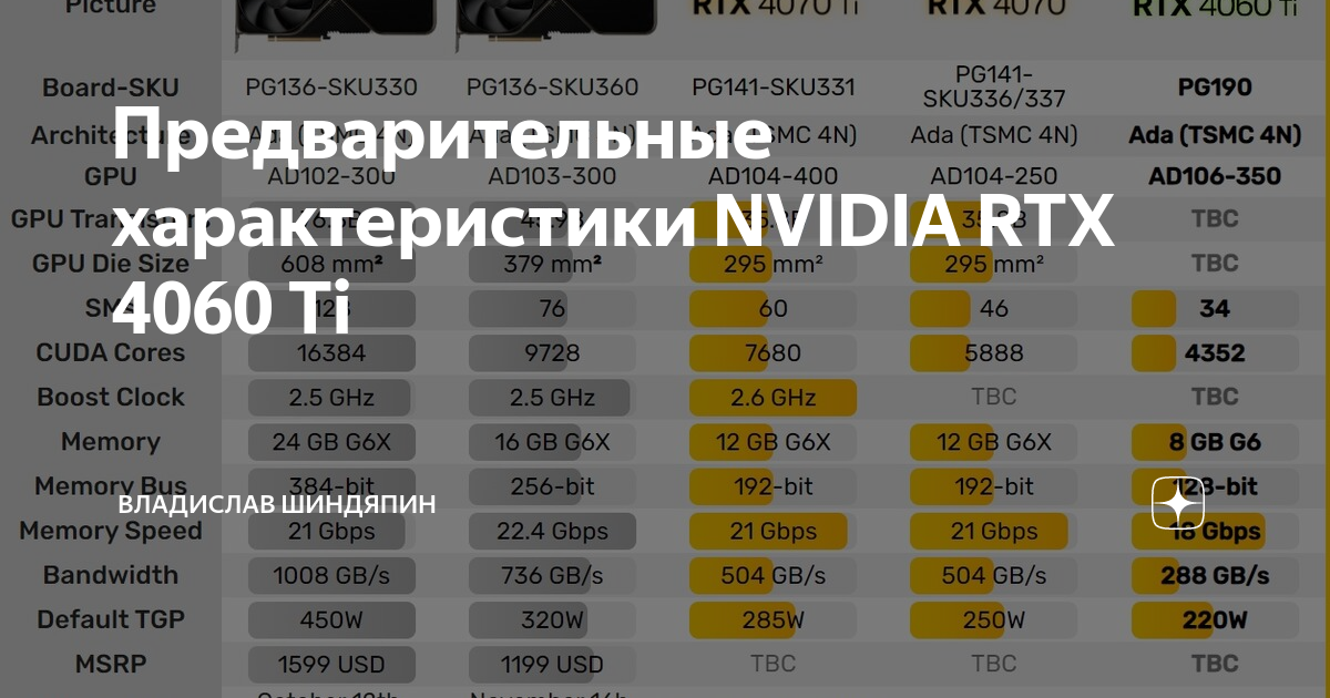 Сравнение 4060 и 4060 ti